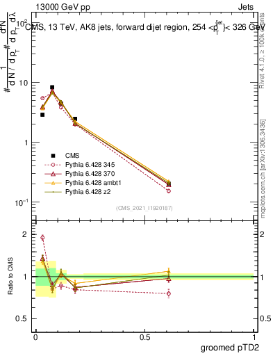Plot of j.ptd2.g in 13000 GeV pp collisions