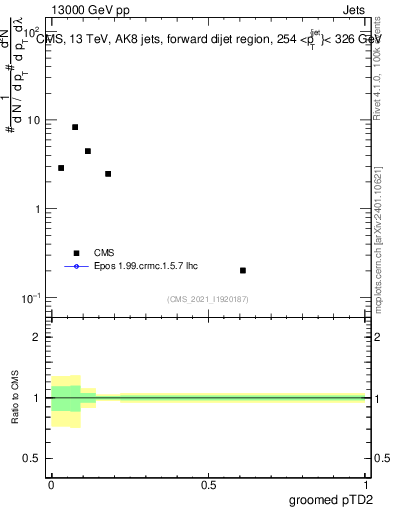 Plot of j.ptd2.g in 13000 GeV pp collisions