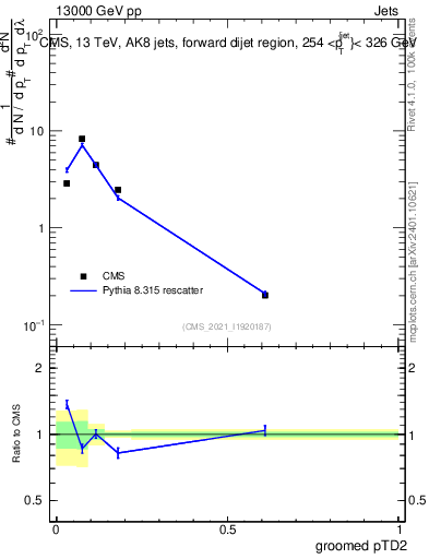 Plot of j.ptd2.g in 13000 GeV pp collisions