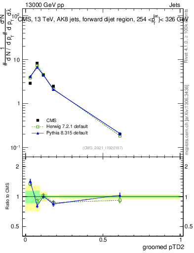 Plot of j.ptd2.g in 13000 GeV pp collisions