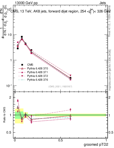 Plot of j.ptd2.g in 13000 GeV pp collisions