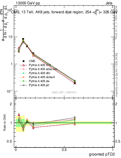 Plot of j.ptd2.g in 13000 GeV pp collisions