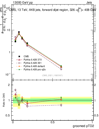Plot of j.ptd2.g in 13000 GeV pp collisions