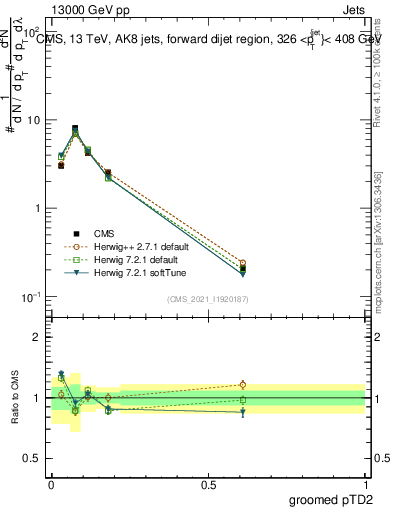 Plot of j.ptd2.g in 13000 GeV pp collisions