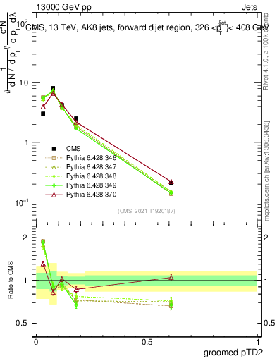 Plot of j.ptd2.g in 13000 GeV pp collisions