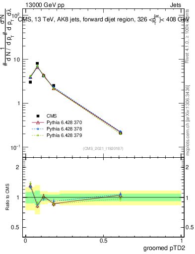 Plot of j.ptd2.g in 13000 GeV pp collisions