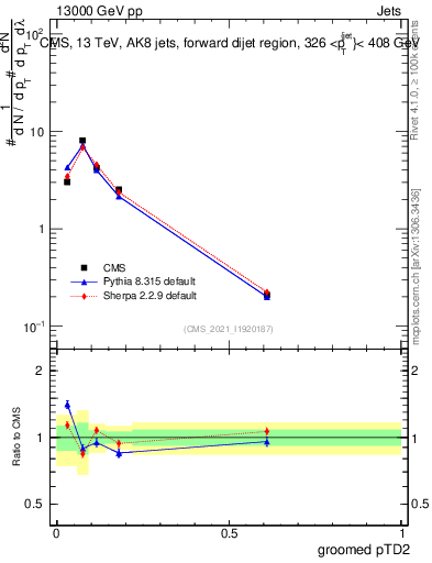 Plot of j.ptd2.g in 13000 GeV pp collisions
