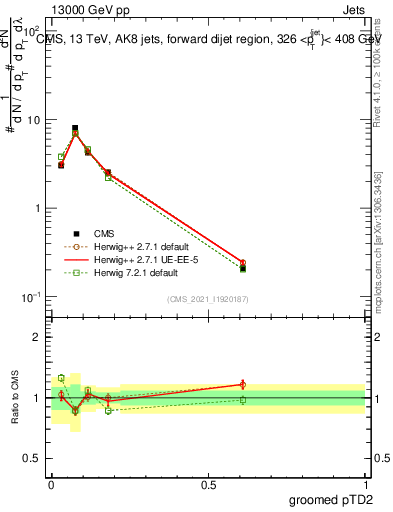 Plot of j.ptd2.g in 13000 GeV pp collisions