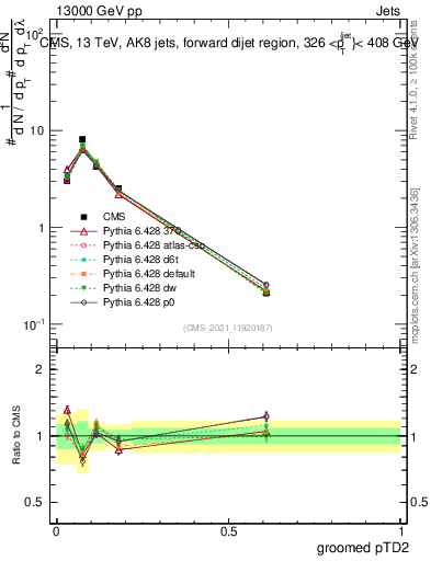 Plot of j.ptd2.g in 13000 GeV pp collisions