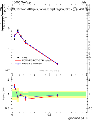 Plot of j.ptd2.g in 13000 GeV pp collisions