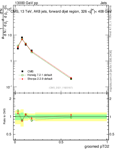 Plot of j.ptd2.g in 13000 GeV pp collisions