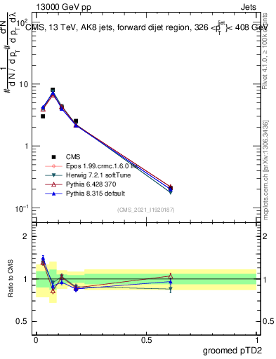 Plot of j.ptd2.g in 13000 GeV pp collisions