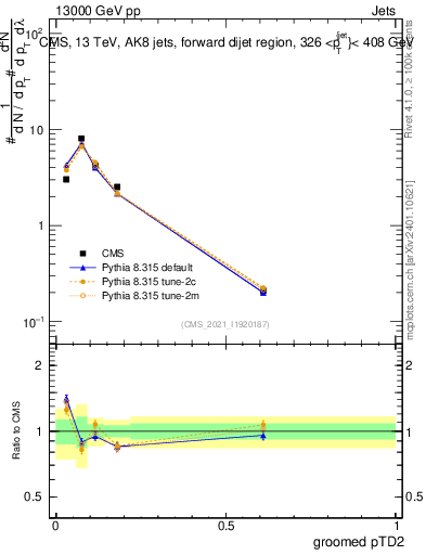 Plot of j.ptd2.g in 13000 GeV pp collisions
