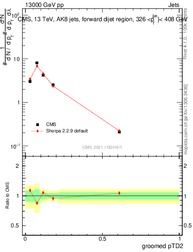 Plot of j.ptd2.g in 13000 GeV pp collisions