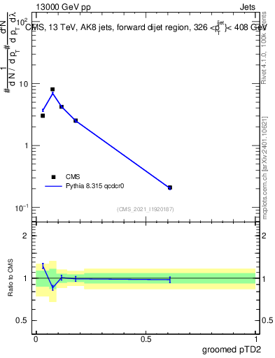 Plot of j.ptd2.g in 13000 GeV pp collisions