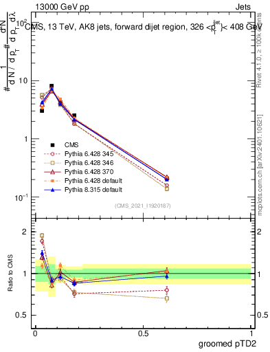 Plot of j.ptd2.g in 13000 GeV pp collisions