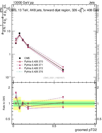 Plot of j.ptd2.g in 13000 GeV pp collisions