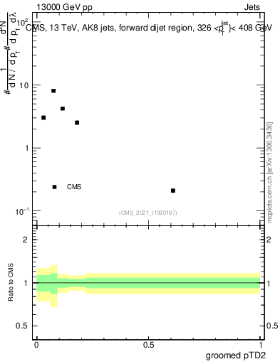 Plot of j.ptd2.g in 13000 GeV pp collisions