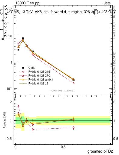 Plot of j.ptd2.g in 13000 GeV pp collisions