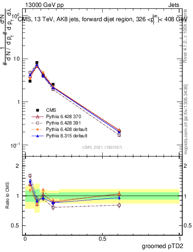 Plot of j.ptd2.g in 13000 GeV pp collisions
