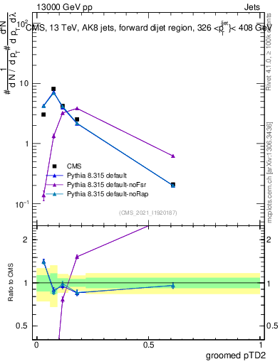 Plot of j.ptd2.g in 13000 GeV pp collisions