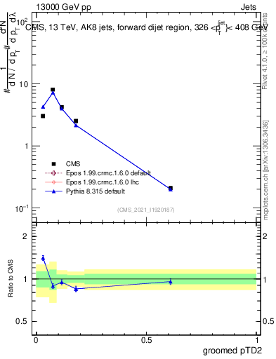 Plot of j.ptd2.g in 13000 GeV pp collisions