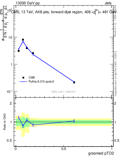 Plot of j.ptd2.g in 13000 GeV pp collisions