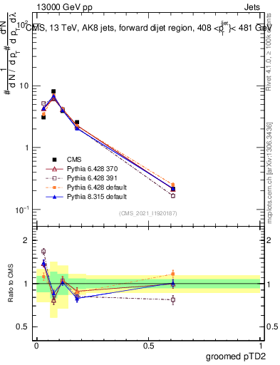 Plot of j.ptd2.g in 13000 GeV pp collisions