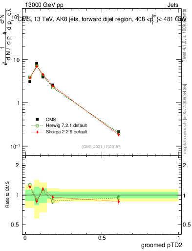 Plot of j.ptd2.g in 13000 GeV pp collisions
