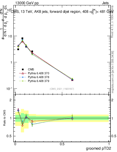 Plot of j.ptd2.g in 13000 GeV pp collisions