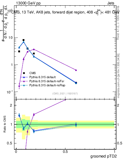 Plot of j.ptd2.g in 13000 GeV pp collisions