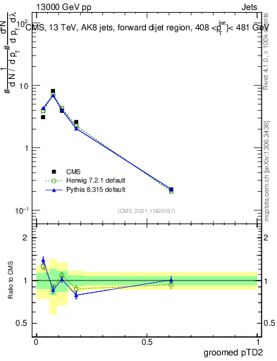 Plot of j.ptd2.g in 13000 GeV pp collisions