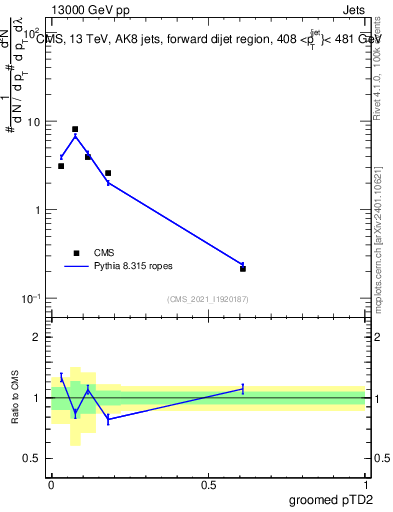Plot of j.ptd2.g in 13000 GeV pp collisions