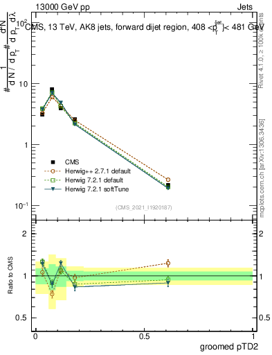 Plot of j.ptd2.g in 13000 GeV pp collisions