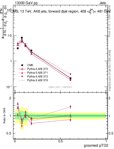 Plot of j.ptd2.g in 13000 GeV pp collisions