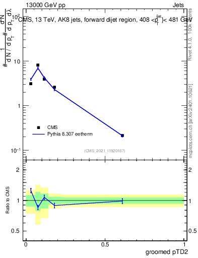 Plot of j.ptd2.g in 13000 GeV pp collisions
