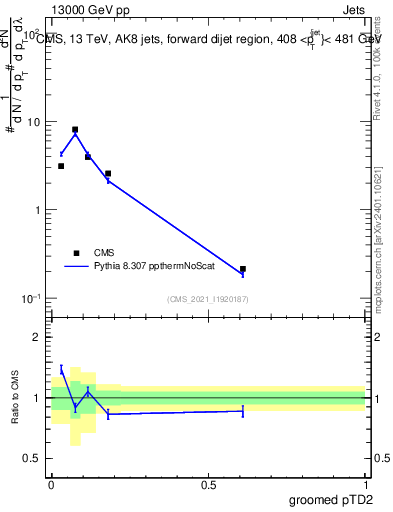 Plot of j.ptd2.g in 13000 GeV pp collisions
