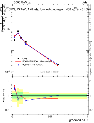 Plot of j.ptd2.g in 13000 GeV pp collisions