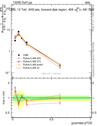 Plot of j.ptd2.g in 13000 GeV pp collisions