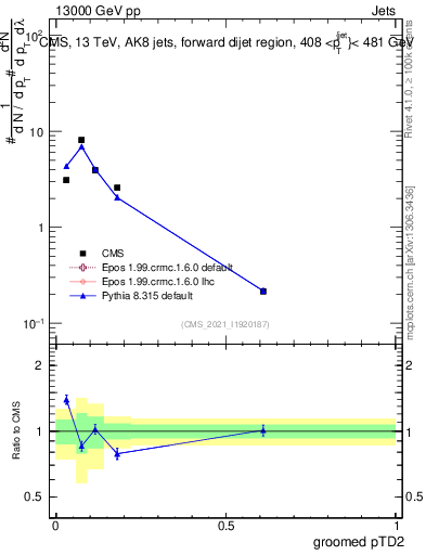 Plot of j.ptd2.g in 13000 GeV pp collisions
