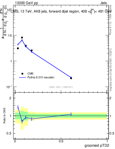 Plot of j.ptd2.g in 13000 GeV pp collisions