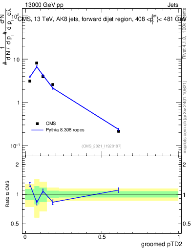 Plot of j.ptd2.g in 13000 GeV pp collisions