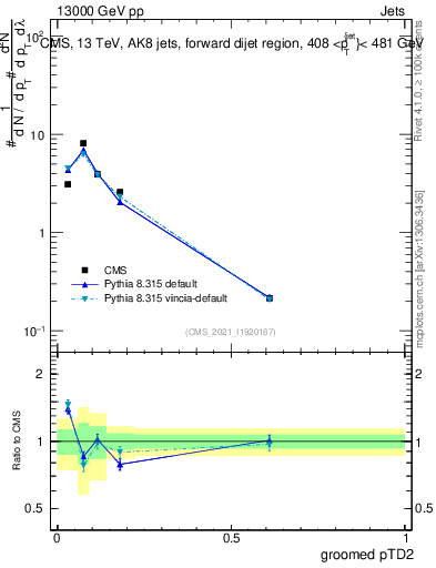 Plot of j.ptd2.g in 13000 GeV pp collisions