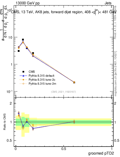 Plot of j.ptd2.g in 13000 GeV pp collisions