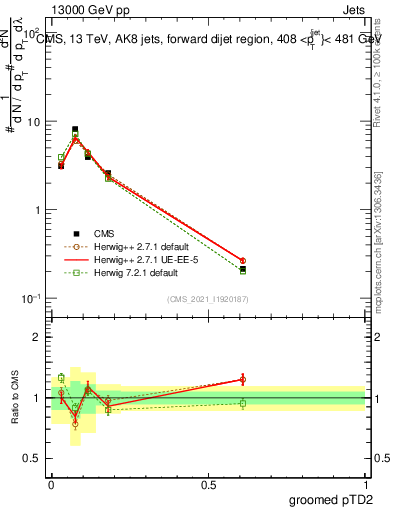 Plot of j.ptd2.g in 13000 GeV pp collisions