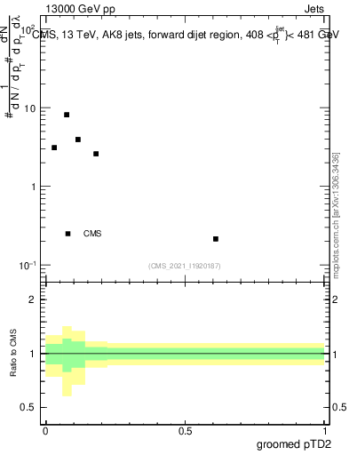 Plot of j.ptd2.g in 13000 GeV pp collisions