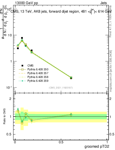 Plot of j.ptd2.g in 13000 GeV pp collisions