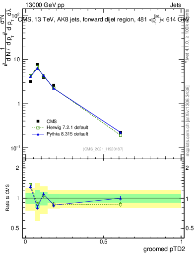 Plot of j.ptd2.g in 13000 GeV pp collisions