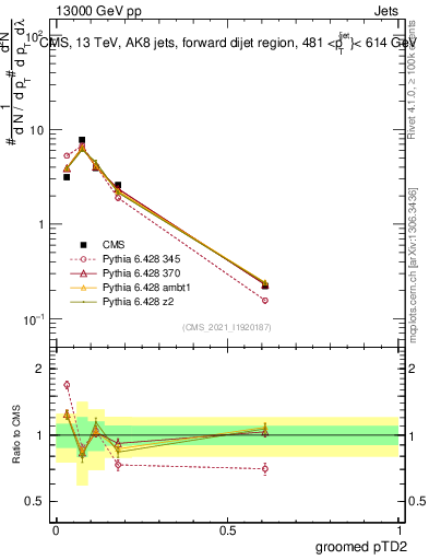 Plot of j.ptd2.g in 13000 GeV pp collisions