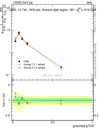 Plot of j.ptd2.g in 13000 GeV pp collisions